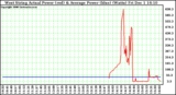 Solar PV/Inverter Performance West Array Actual & Average Power Output