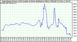 Solar PV/Inverter Performance East Array Power Output & Solar Radiation