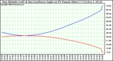 Solar PV/Inverter Performance Sun Altitude Angle & Sun Incidence Angle on PV Panels