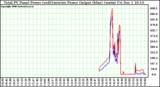 Solar PV/Inverter Performance PV Panel Power Output & Inverter Power Output