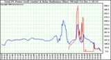 Solar PV/Inverter Performance Total PV Power Output & Solar Radiation