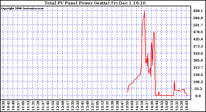 Solar PV/Inverter Performance Total PV Power Output