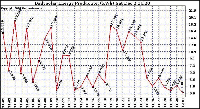 Solar PV/Inverter Performance Daily Solar Energy Production