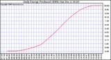 Solar PV/Inverter Performance Daily Energy Production