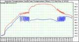 Solar PV/Inverter Performance Inverter Operating Temperature