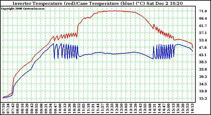 Solar PV/Inverter Performance Inverter Operating Temperature