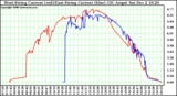 Solar PV/Inverter Performance Photovoltaic Panel Current Output