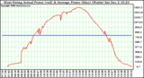 Solar PV/Inverter Performance West Array Actual & Average Power Output