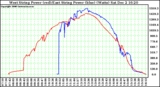 Solar PV/Inverter Performance Photovoltaic Panel Power Output