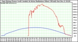 Solar PV/Inverter Performance East Array Power Output & Solar Radiation