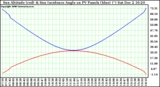 Solar PV/Inverter Performance Sun Altitude Angle & Sun Incidence Angle on PV Panels