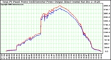 Solar PV/Inverter Performance PV Panel Power Output & Inverter Power Output