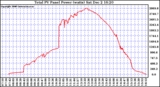 Solar PV/Inverter Performance Total PV Power Output