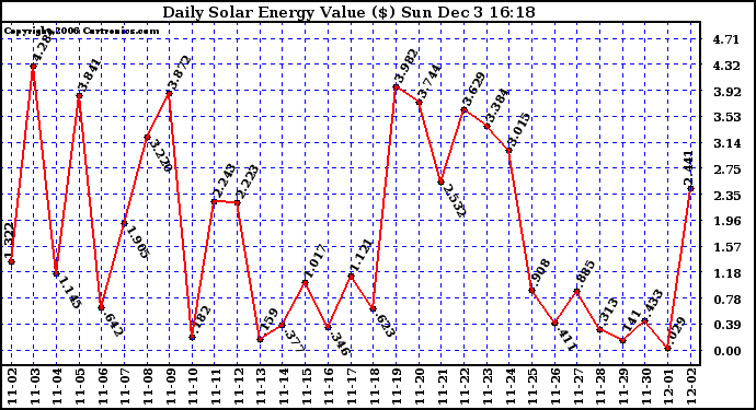 Solar PV/Inverter Performance Daily Solar Energy Production Value