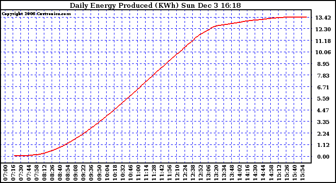 Solar PV/Inverter Performance Daily Energy Production