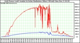 Solar PV/Inverter Performance Grid Power & Solar Radiation