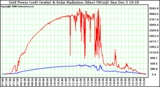 Solar PV/Inverter Performance Grid Power & Solar Radiation