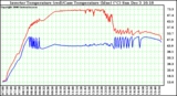 Solar PV/Inverter Performance Inverter Operating Temperature