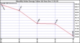 Solar PV/Inverter Performance Monthly Solar Energy Production Value