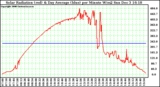 Solar PV/Inverter Performance Solar Radiation & Day Average per Minute