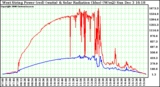 Solar PV/Inverter Performance West Array Power Output & Solar Radiation