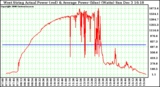 Solar PV/Inverter Performance West Array Actual & Average Power Output