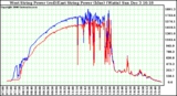 Solar PV/Inverter Performance Photovoltaic Panel Power Output