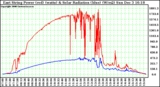 Solar PV/Inverter Performance East Array Power Output & Solar Radiation