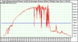 Solar PV/Inverter Performance East Array Actual & Average Power Output