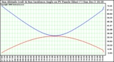 Solar PV/Inverter Performance Sun Altitude Angle & Sun Incidence Angle on PV Panels