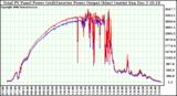 Solar PV/Inverter Performance PV Panel Power Output & Inverter Power Output