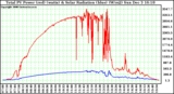 Solar PV/Inverter Performance Total PV Power Output & Solar Radiation