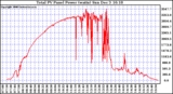 Solar PV/Inverter Performance Total PV Power Output