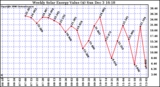 Solar PV/Inverter Performance Weekly Solar Energy Production Value