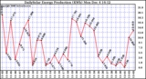 Solar PV/Inverter Performance Daily Solar Energy Production