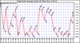 Solar PV/Inverter Performance Daily Solar Energy Production Value