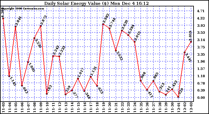 Solar PV/Inverter Performance Daily Solar Energy Production Value