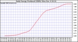 Solar PV/Inverter Performance Daily Energy Production