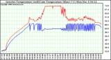 Solar PV/Inverter Performance Inverter Operating Temperature