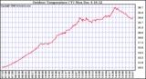 Solar PV/Inverter Performance Outdoor Temperature