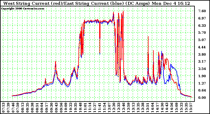 Solar PV/Inverter Performance Photovoltaic Panel Current Output