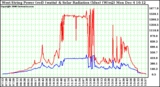 Solar PV/Inverter Performance West Array Power Output & Solar Radiation