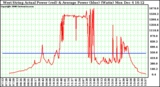 Solar PV/Inverter Performance West Array Actual & Average Power Output