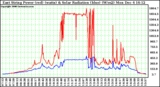 Solar PV/Inverter Performance East Array Power Output & Solar Radiation