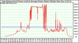 Solar PV/Inverter Performance East Array Actual & Average Power Output