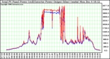 Solar PV/Inverter Performance PV Panel Power Output & Inverter Power Output