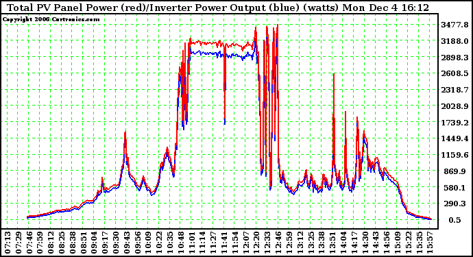 Solar PV/Inverter Performance PV Panel Power Output & Inverter Power Output