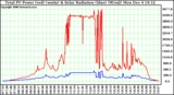 Solar PV/Inverter Performance Total PV Power Output & Solar Radiation