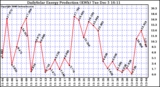 Solar PV/Inverter Performance Daily Solar Energy Production