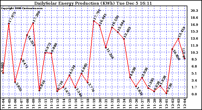 Solar PV/Inverter Performance Daily Solar Energy Production